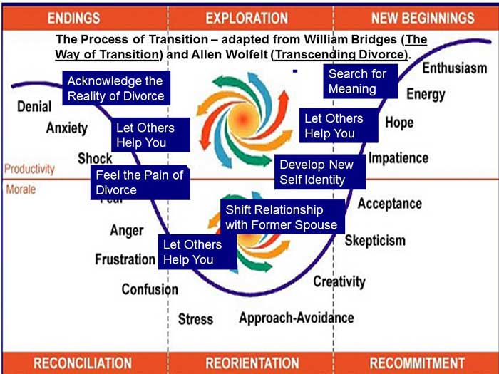 The transition process of divorce